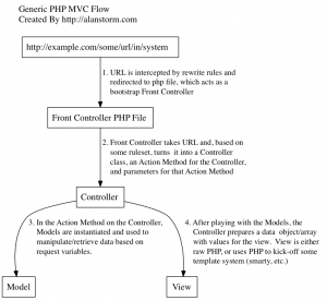 MVC flow chart